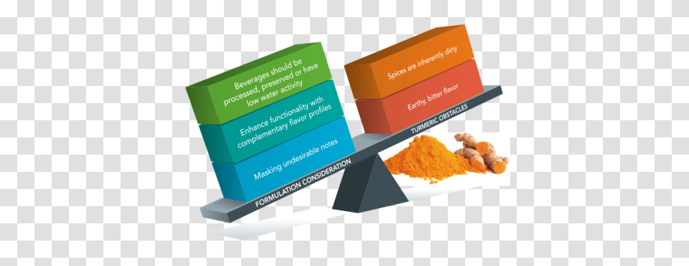 Turmeric In Beverage Synergy Flavors, Paper, Advertisement, Business Card Transparent Png