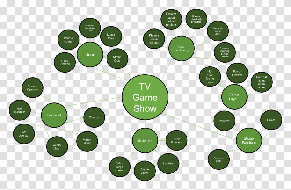 Tv Game Show Mind Map For A Tv Show, Diagram, Nuclear, Network, Outdoors Transparent Png