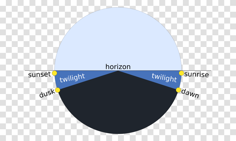 Twilight Dusk, Outdoors, Nature, Sphere, Astronomy Transparent Png