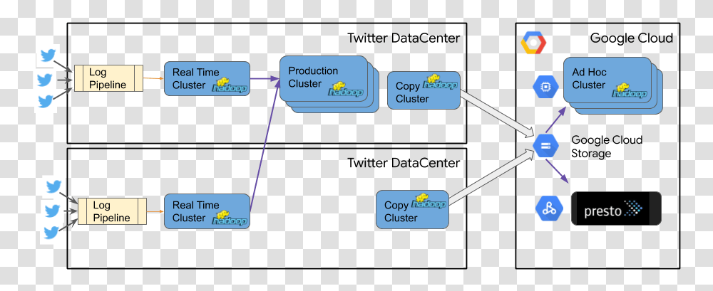 Twitter Architecture Message, Network, Electronics, Diagram Transparent Png