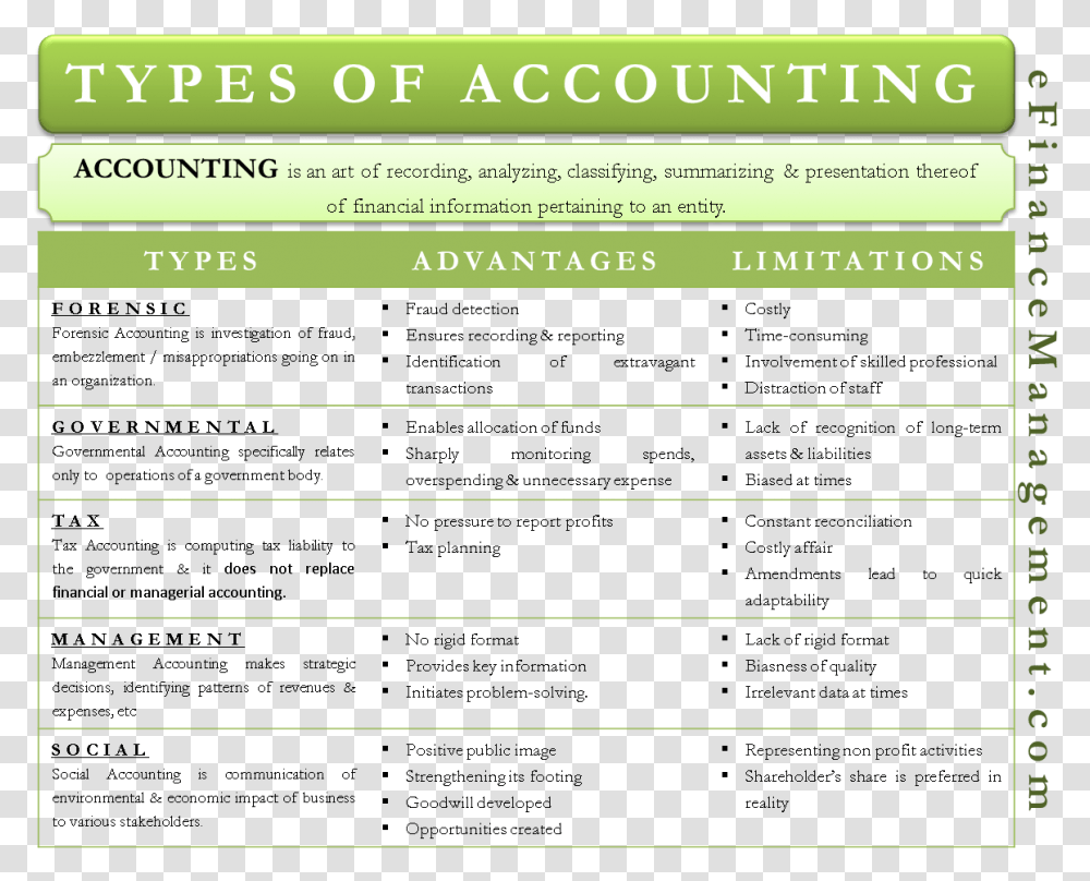 Types Of Accounting Types Of Green Accounting, File, Plant, Electronics Transparent Png
