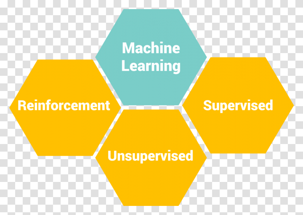 Types Of Machine Learning User Design Experience Factors, Sphere, Pattern Transparent Png