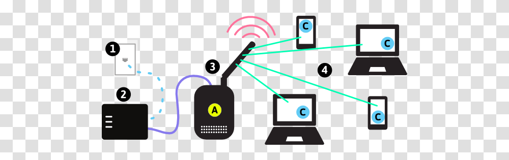 Types Of Wireless Networks Wireless Network Clipart, Electronics, Hardware, Computer, Light Transparent Png