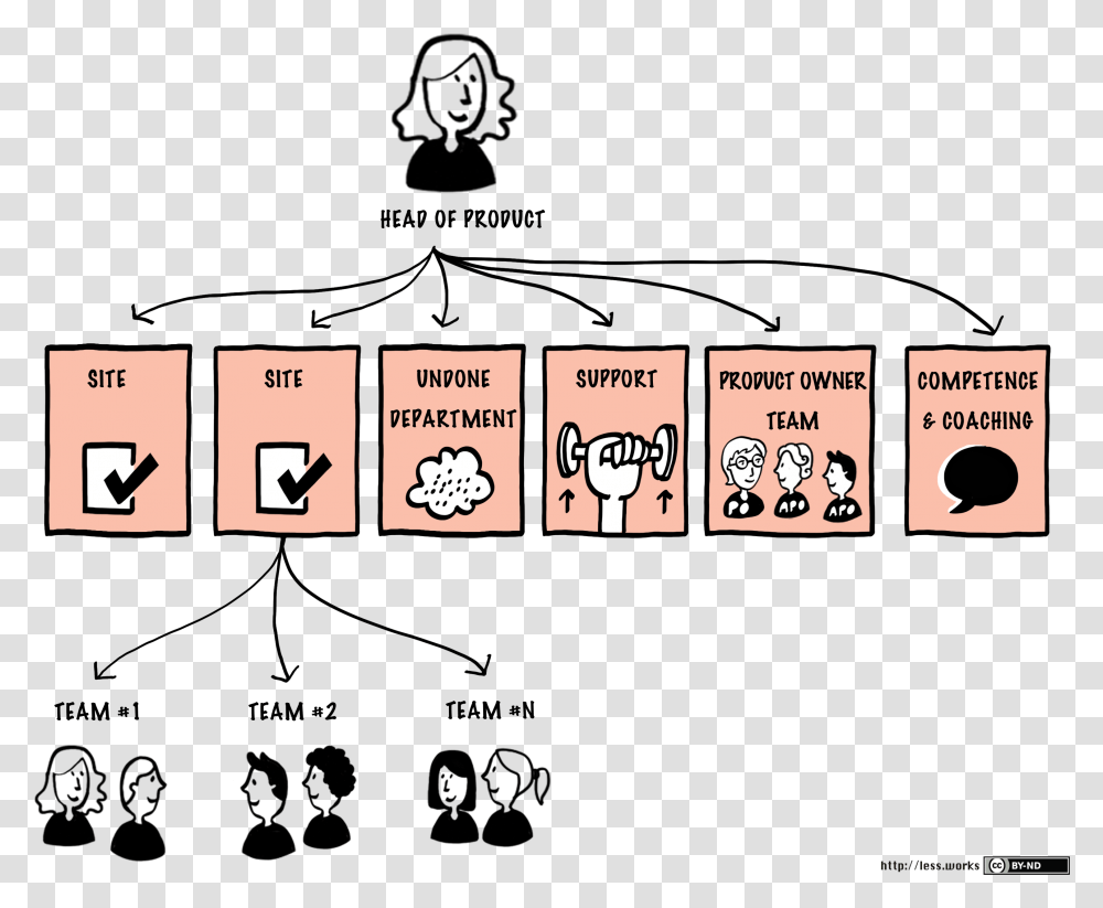 Typical Less Huge Organizational Structure Product Owner Team Structure, Label, Word, Paper Transparent Png