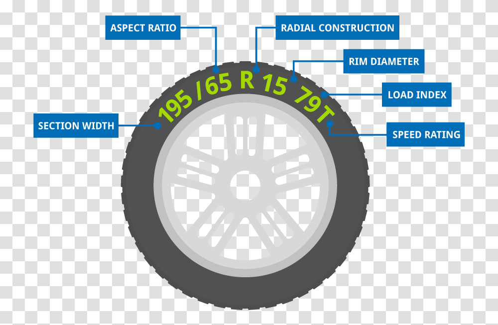 Tyre Markings Explained Circle, Wheel, Machine, Tire, Car Wheel Transparent Png