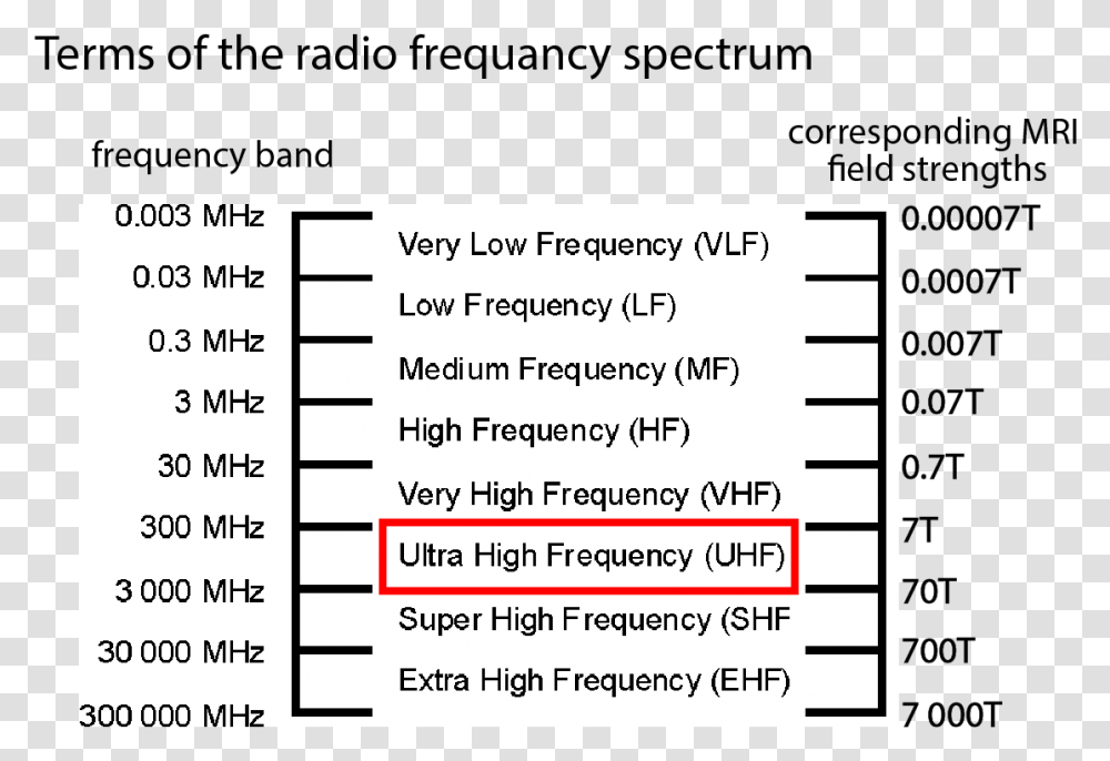 Uhf 01 Radio Spectrum, Plot, Diagram, Measurements Transparent Png