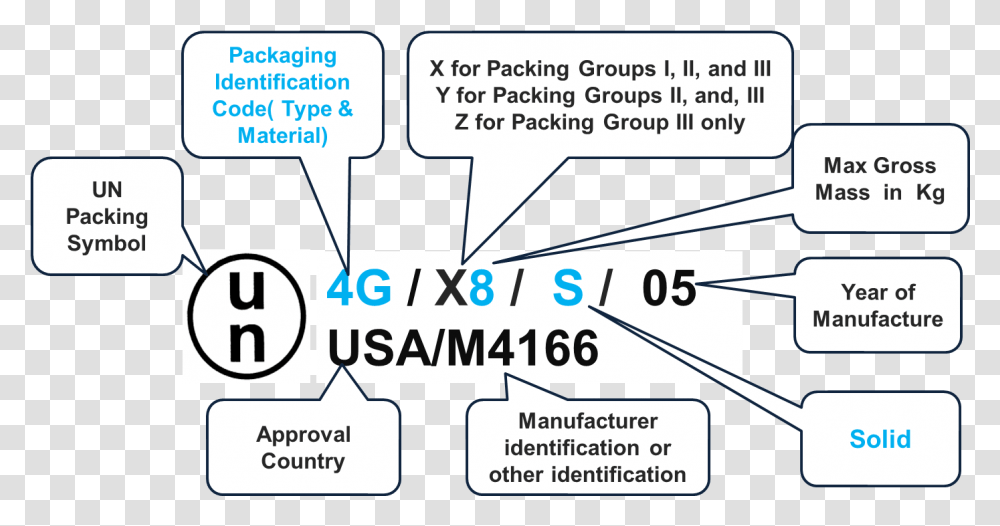 Un Specification Marking Un Specification Packaging, Number, Word Transparent Png