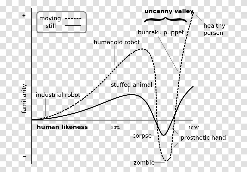 Uncanny Valley Graph Download Uncanny Valley Graph, Plot, Diagram, Plan Transparent Png