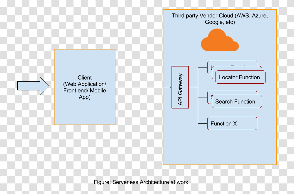 Understanding Serverless Architecture Advantages And Limitations Diagram, Text, Business Card, Paper, Page Transparent Png