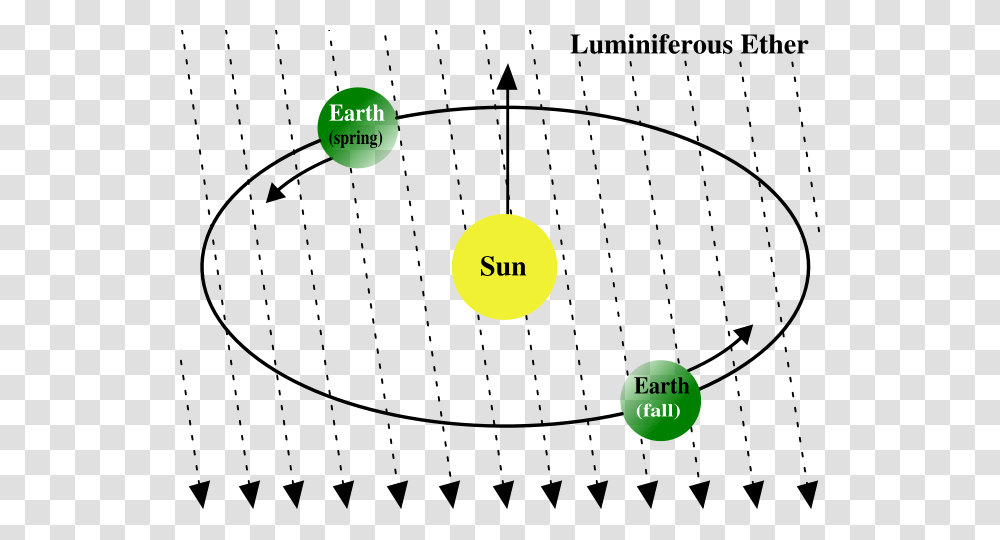 Understanding Special Relativity Through History And Luminiferous Ether, Outdoors, Nature, Sphere, Number Transparent Png