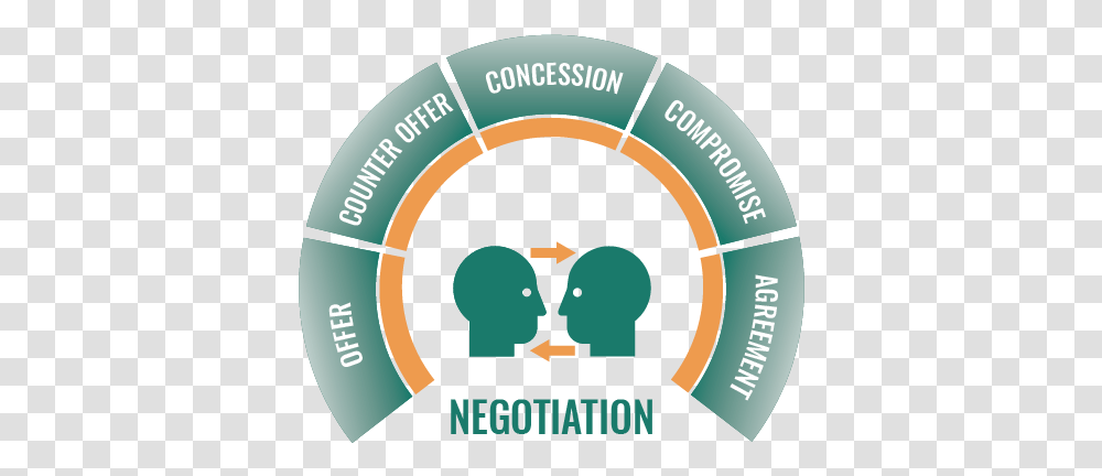 Unf Continuing Education Negotiating For Results Sharing, Word, Text, Face, Graphics Transparent Png