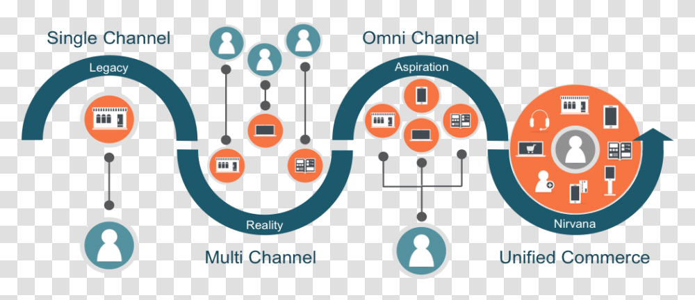 Unified Commerce The Holy Grail For Retail Business Omni Channel Unified Commerce, Text, Network, Symbol, Diagram Transparent Png