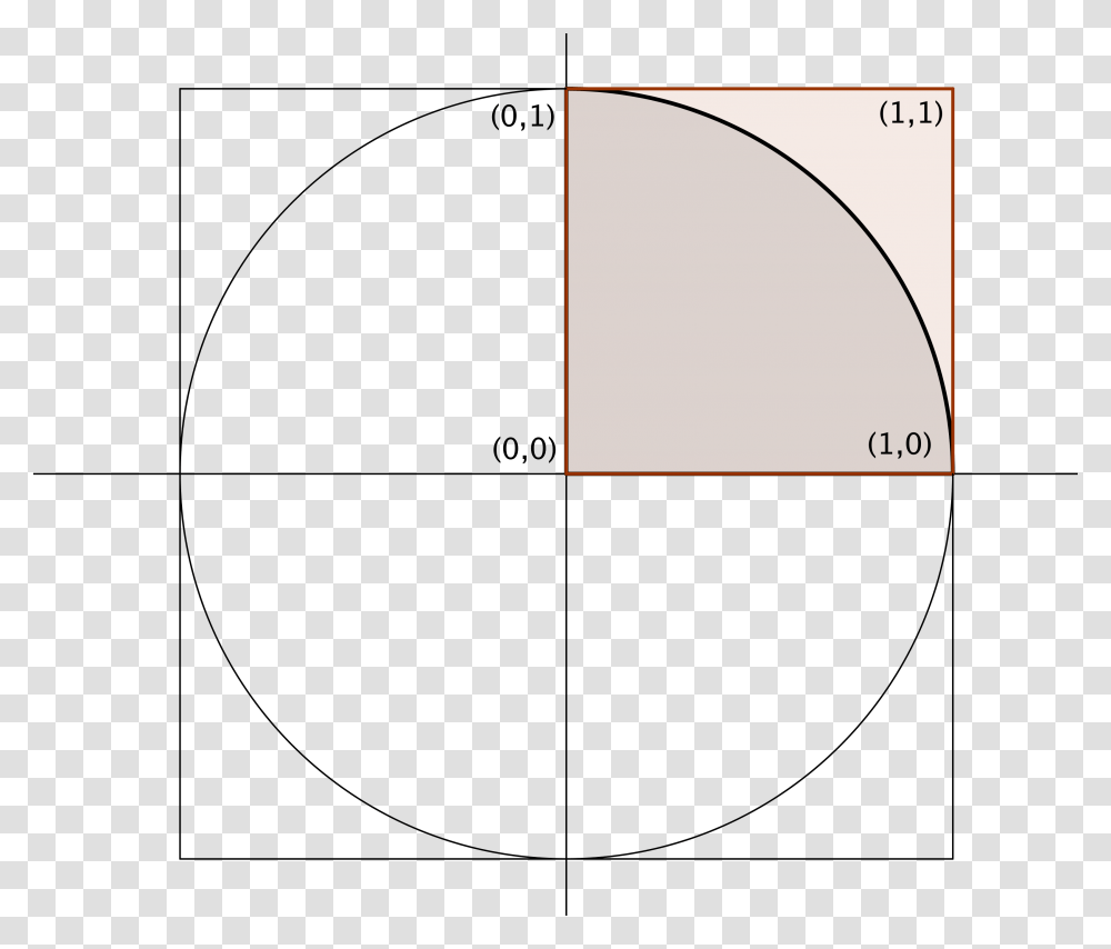 Unit Circle Circle, Plot, Diagram, Pattern, Measurements Transparent Png