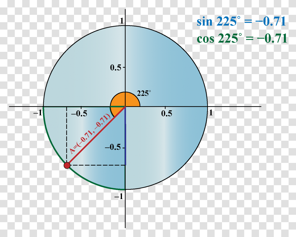 Unit Circle Trigonometric Functions Using Dot, Diagram, Disk, Plot, Pattern Transparent Png