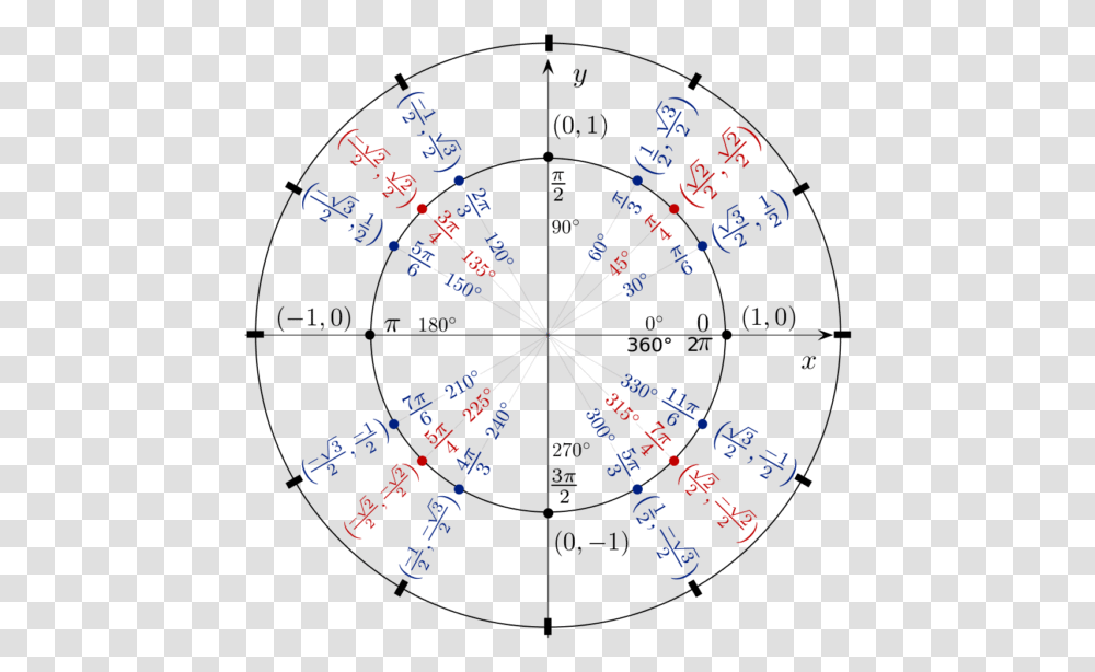 Unit Circle Trigonometric Identities 10pi 3 On Unit Circle, Compass Transparent Png