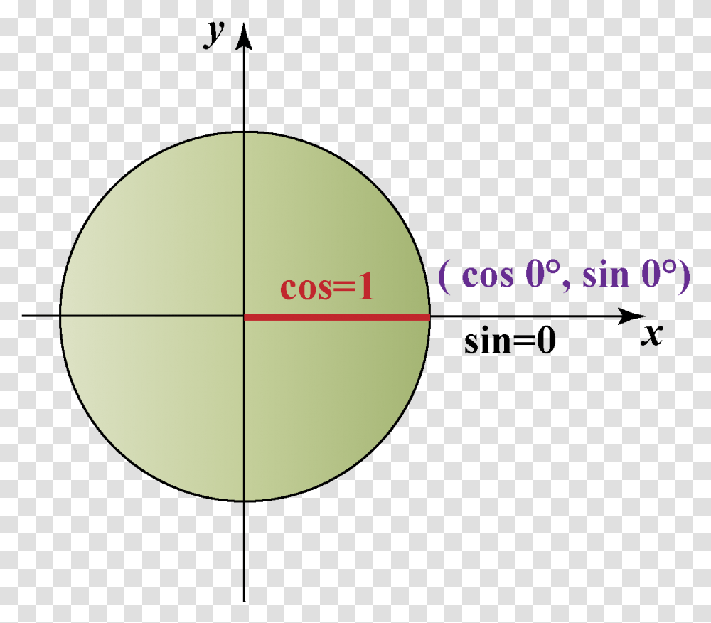 Unit Circle Vertical, Plot, Sphere, Diagram, Pattern Transparent Png