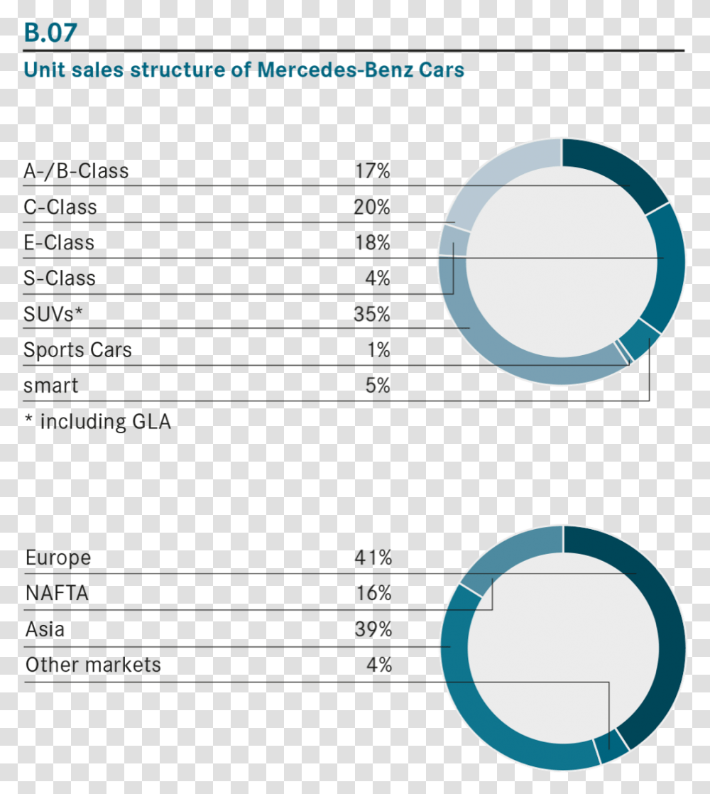 Unit Sales Structure Of Mercedes Benz Cars, Outdoors, Nature, Number Transparent Png