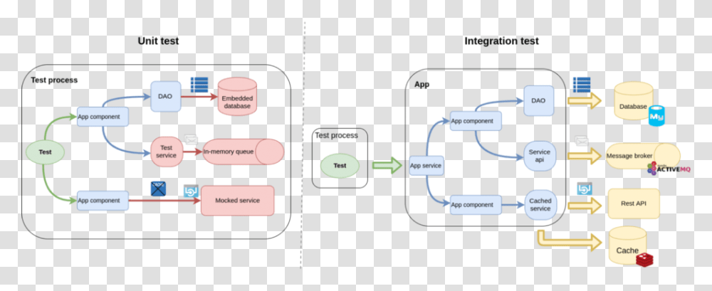 Unit Testing Vs Integration Testing, Plot, Diagram, Network Transparent Png