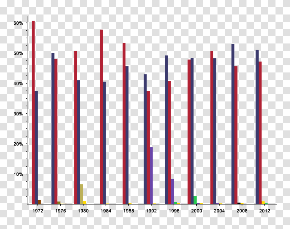 United States Presidential Election Results Bar Graph, Plot, Diagram, Measurements, Gate Transparent Png