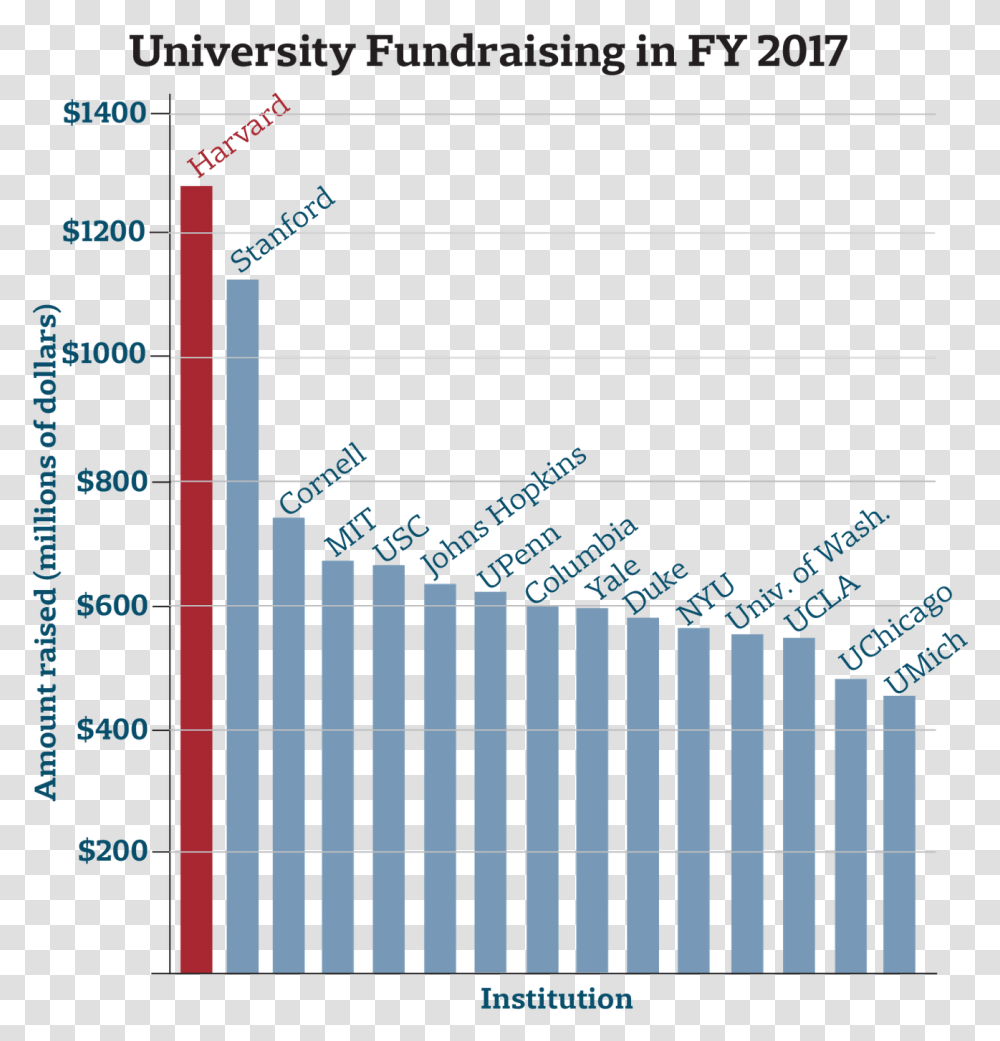 University Fundraising In Fy Ivy League Endowments 2018, Number, Gate Transparent Png