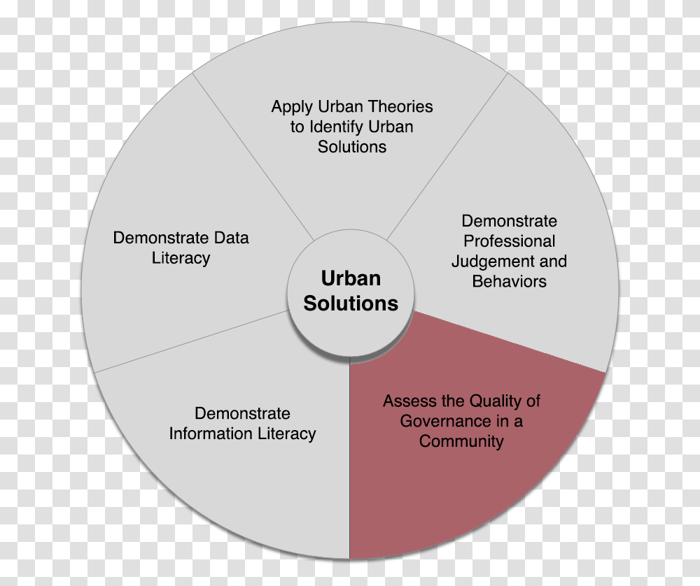 Urban Solutions Core Competencies Wheel With The Third Circle, Diagram, Disk, Plot Transparent Png