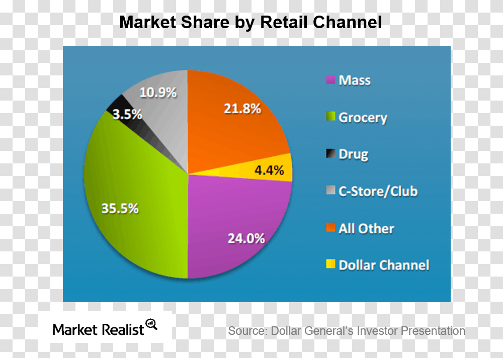 Us Dollar Store Industry Diagram, Plot, Text, Sphere, Vegetation Transparent Png