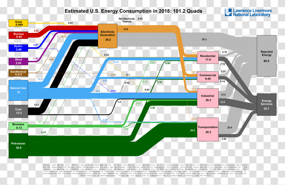 Us Energy Consumption By Source 2019, Scoreboard, Plan, Plot, Diagram Transparent Png