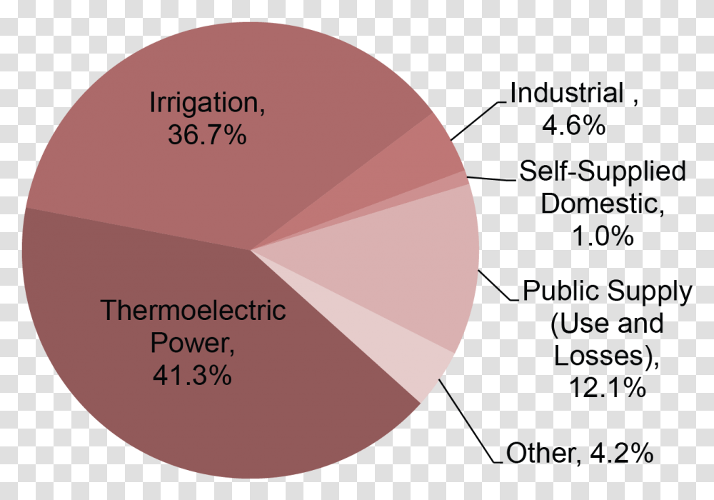 Us Freshwater Withdrawals 2018, Label, Cosmetics, Tape Transparent Png