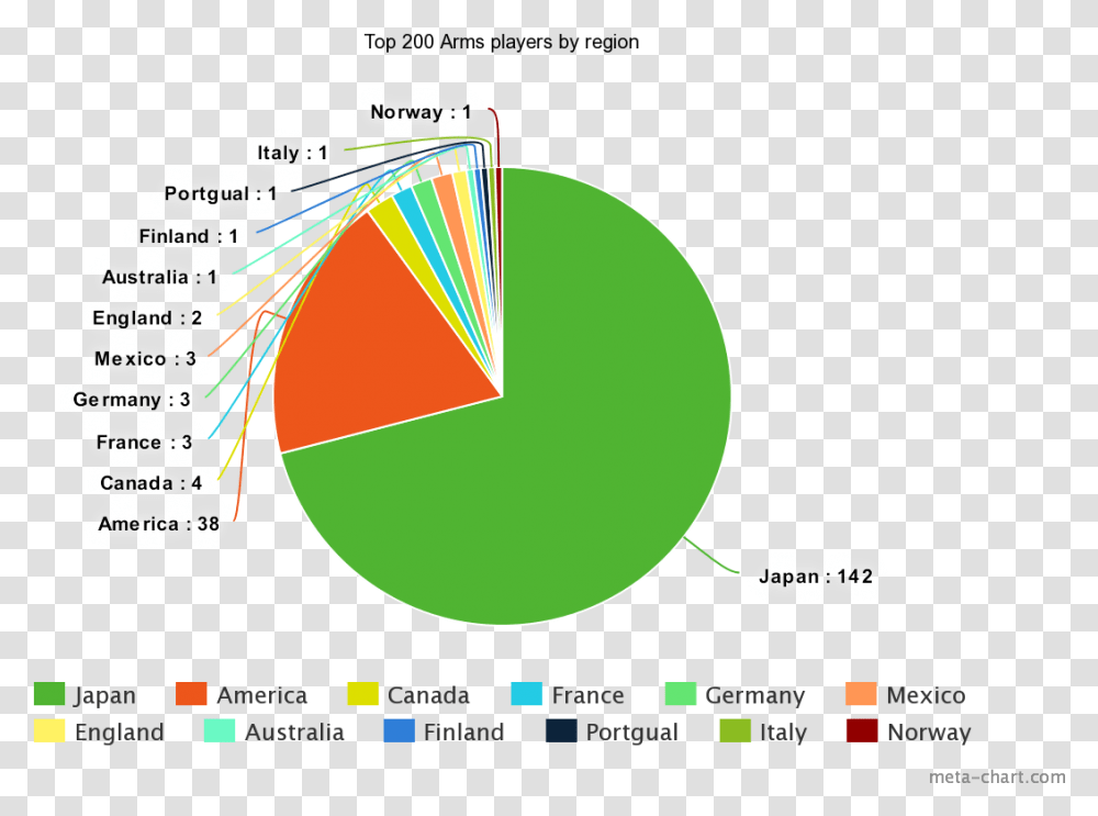 Us Labor Force Pie Chart, Number, Flyer Transparent Png