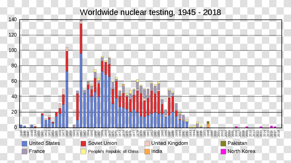 Us Nuclear Arsenal, Plot, Number Transparent Png