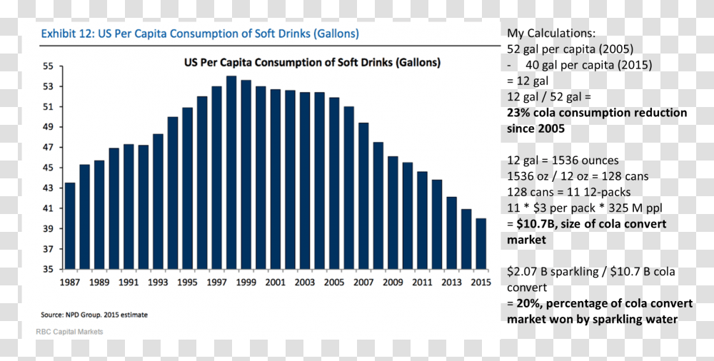 Us Per Capita Consumption Of Soft Drinks, Plot, Number Transparent Png