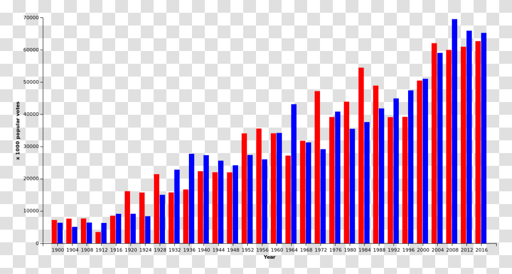 Us Presidential Elections Popular Vote Graph Since Presidential Elections By Popular Vote, Light, Neon, Plot Transparent Png