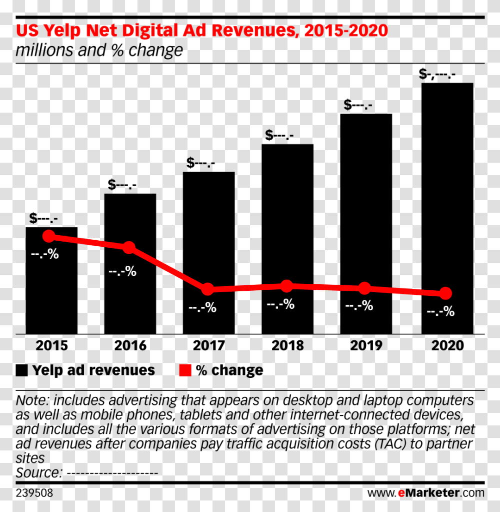 Us Yelp Net Digital Ad Revenues 2015 2020, Plot, Number Transparent Png