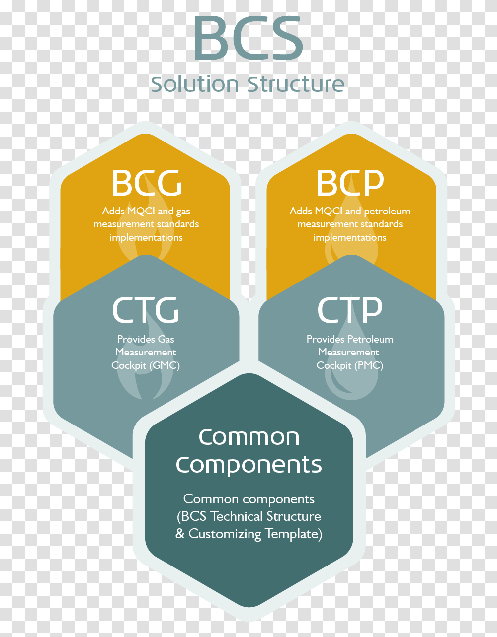 Use Ctg And Ctp To Analyze Your Existing Calculations Bcp Bcg, Poster, Advertisement, Flyer, Paper Transparent Png