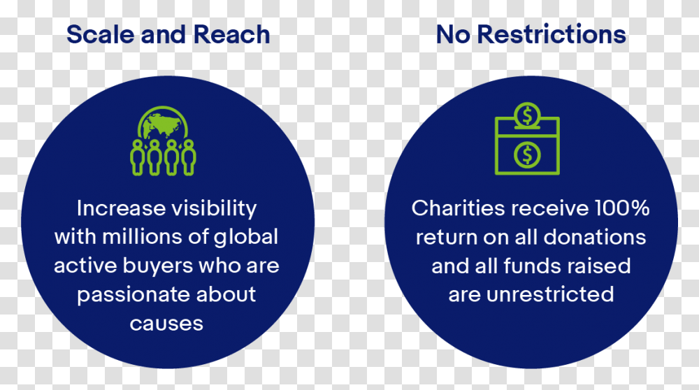Use Ebay For Charity For Scale And Reach And No Restrictions Circle, Purple, Word Transparent Png
