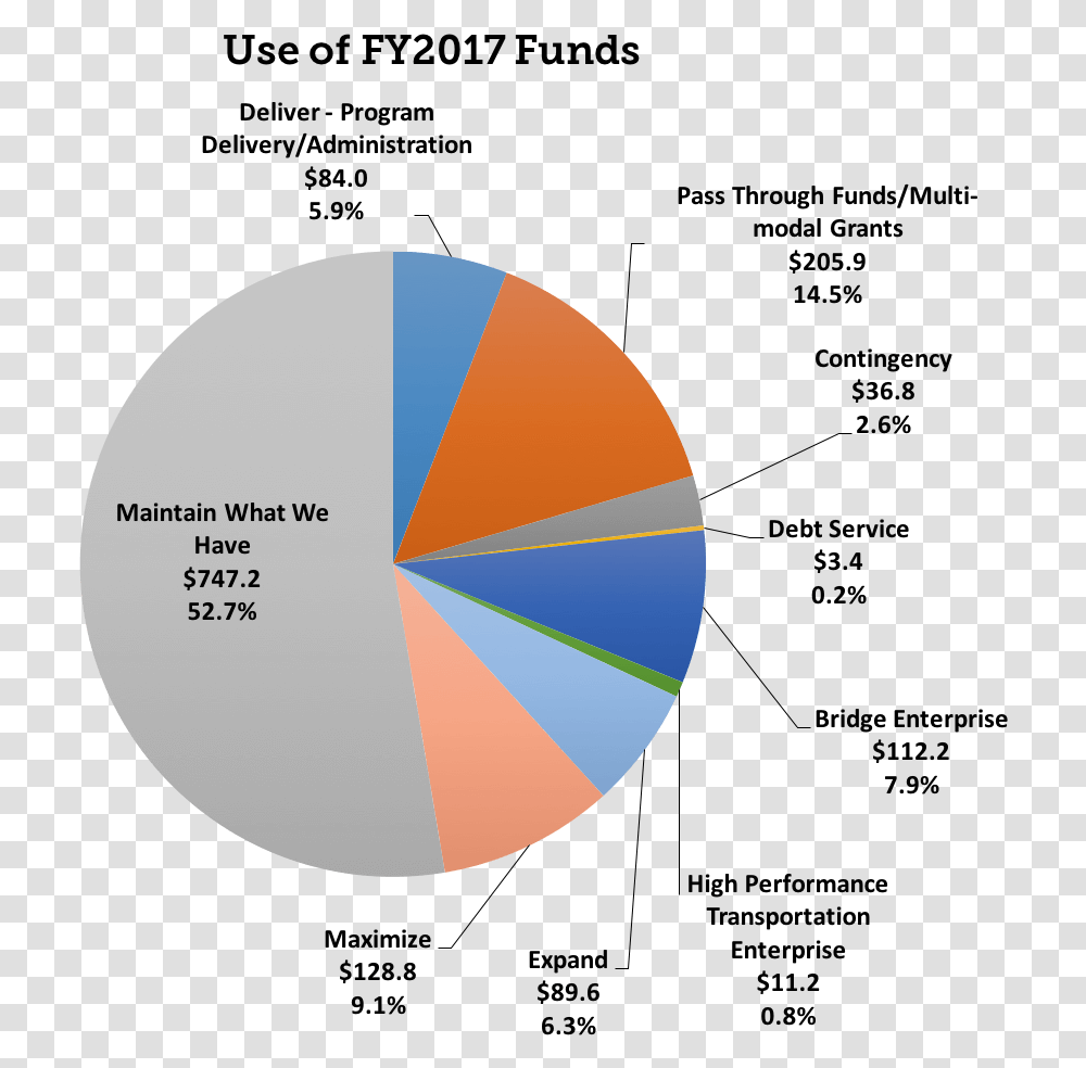 Use Of Fy2017 Funds Publishing Market, Sphere, Plot, Diagram, Nature Transparent Png