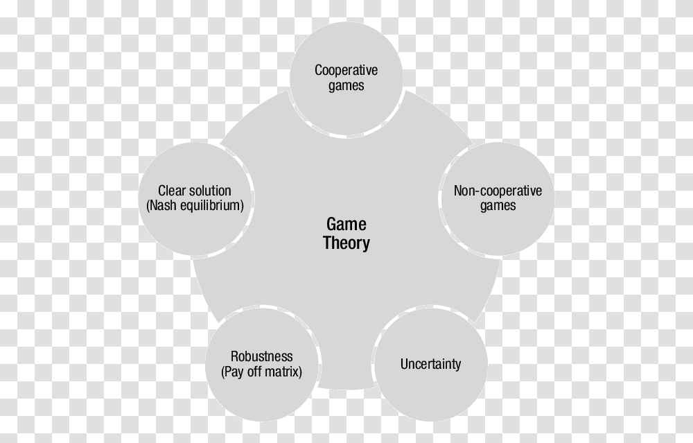 Use Of The Game Theory As A Tool To Manage Sc Under Dot, Diagram, Plot, Soccer Ball, Football Transparent Png