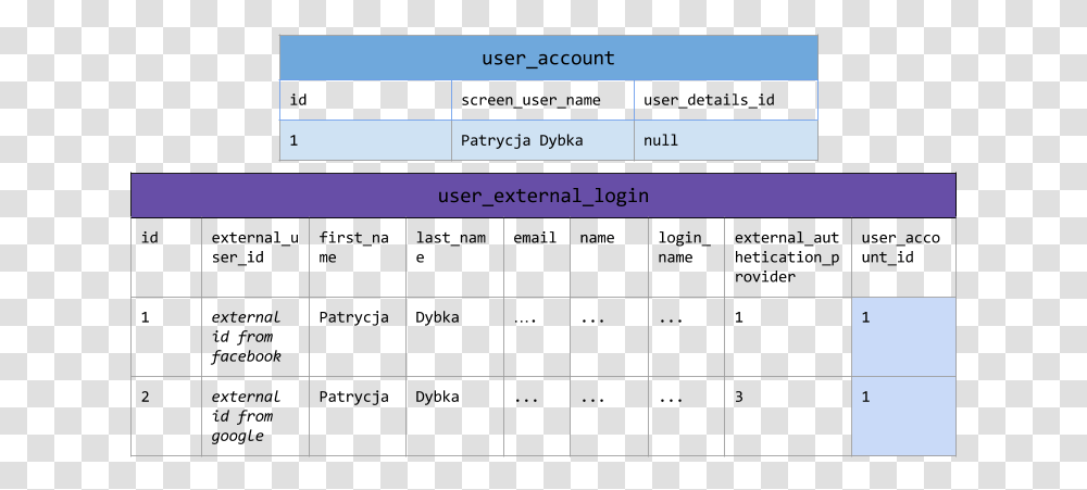 User Account And User External Login Tables Store User Data In Database, Plot, Monitor, Screen Transparent Png