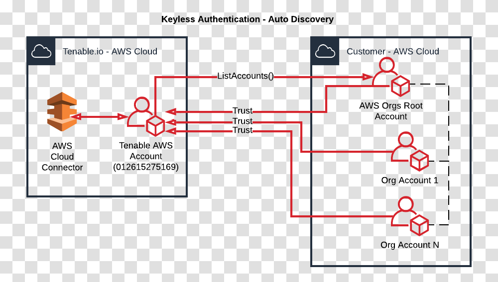 User Authentication In Aws, Pattern Transparent Png