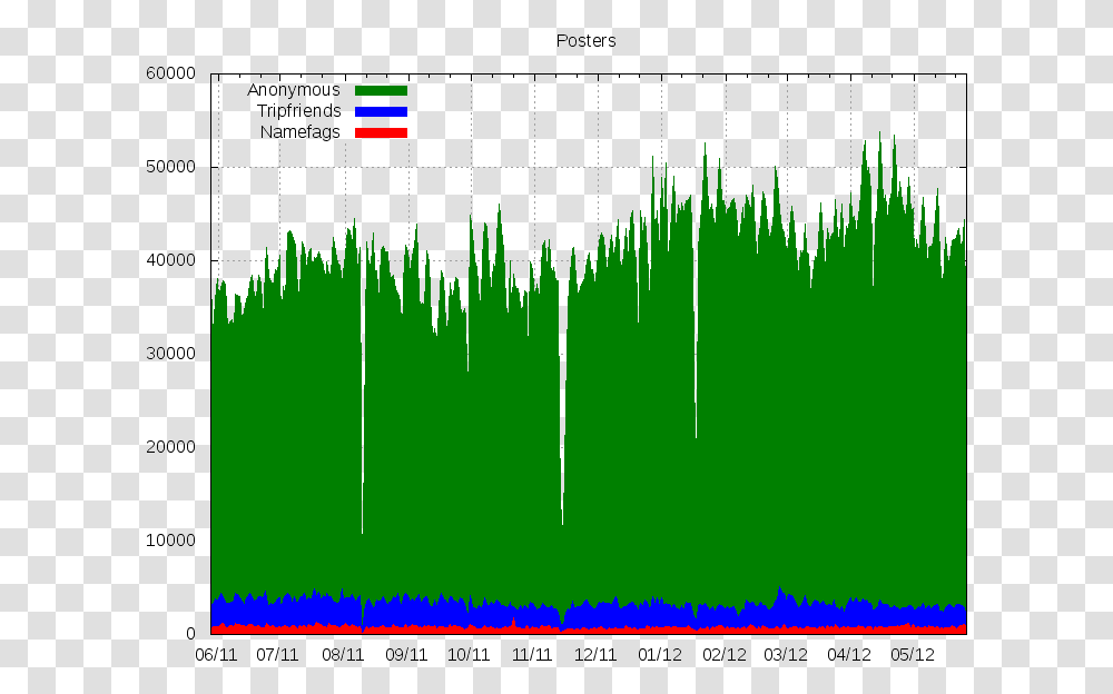 Userbase 4chan A 20120603 4chan User Base Over Time, Plot, Electronics, Oscilloscope Transparent Png