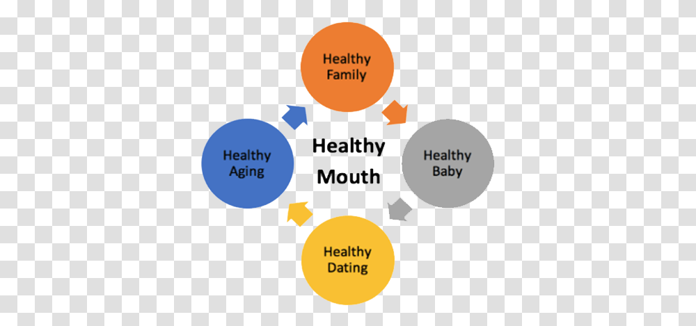 Utah Oral Health Program Vertical, Diagram, Vegetation, Plant, Nature Transparent Png