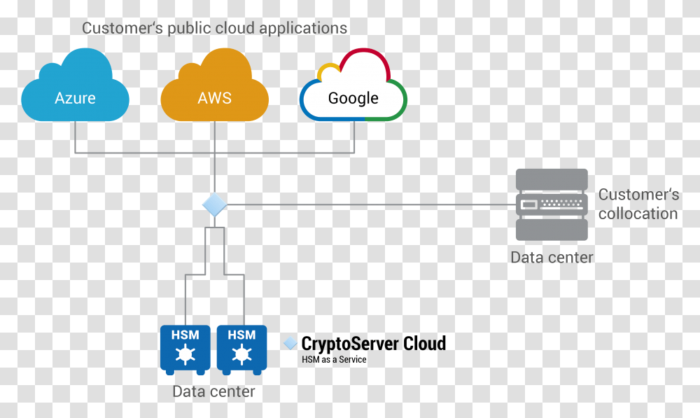 Utimaco Cryptoserver Cloud Architecture Hsm In The Cloud, Number, Plot Transparent Png