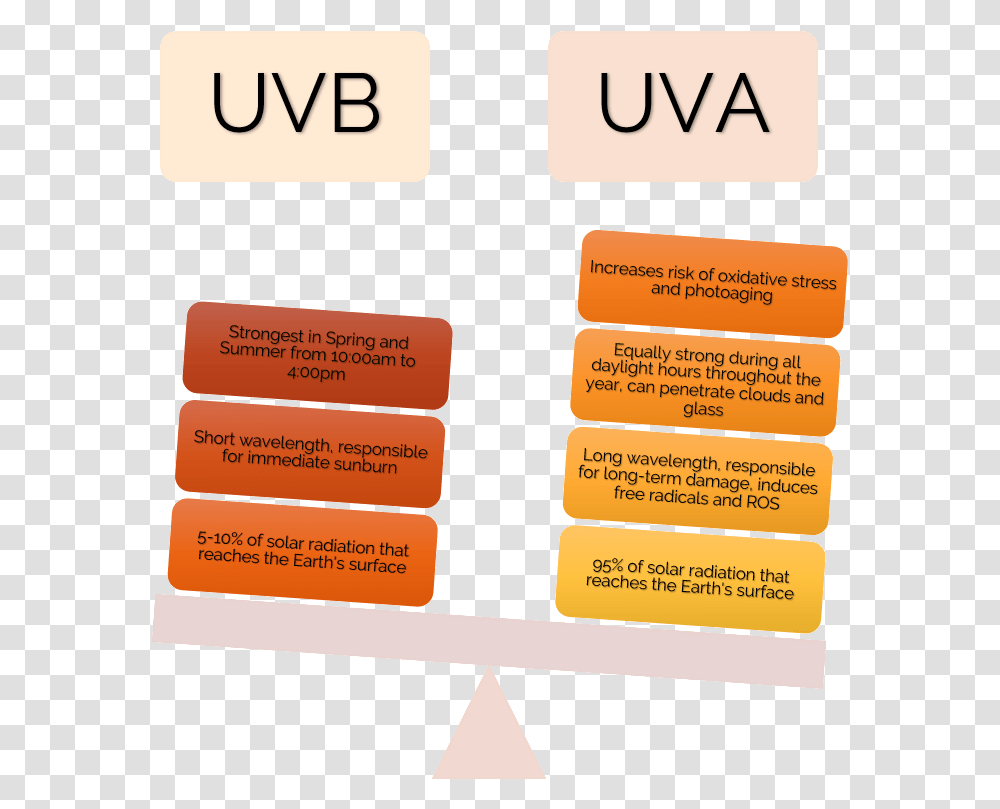 Uva Vs Uvb Comparison Triangle, Bomb, Weapon, Weaponry, Label Transparent Png