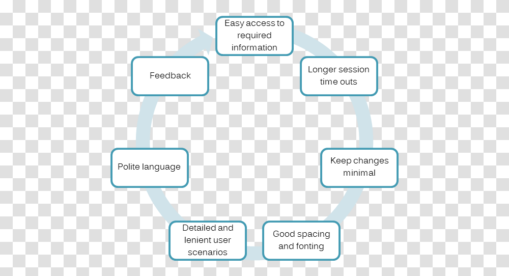 Ux Elderly Quality Auditing, Network, Electronics, Diagram, Hardware Transparent Png