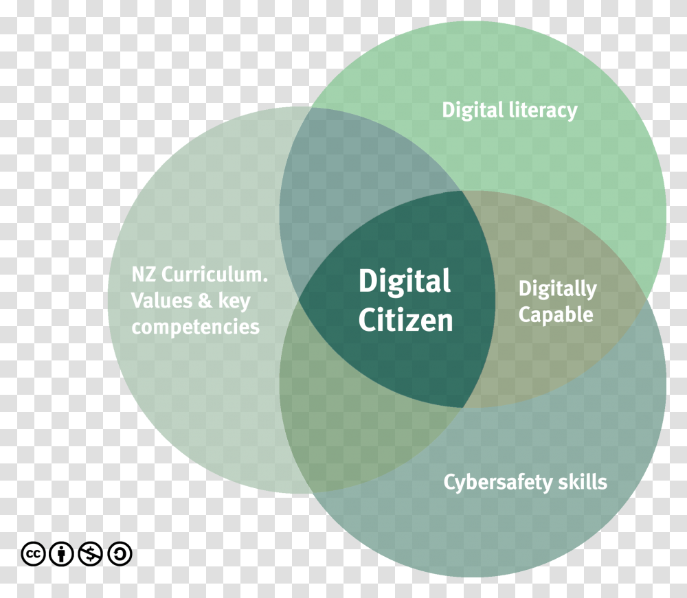 Values Of Digital Literacy, Diagram, Tape Transparent Png
