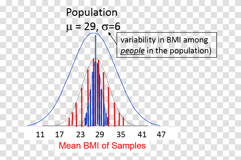 Variability In Means Obtained From A Sample Diagram, Bow, Plot, Measurements, Triangle Transparent Png