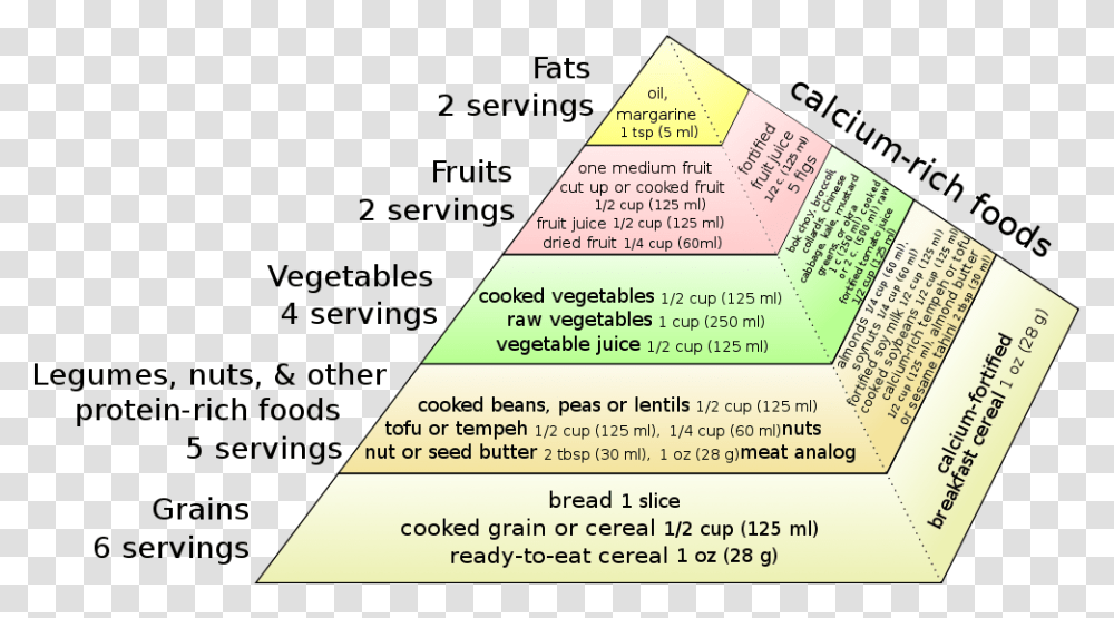 Vegan Food Pyramid Weaning Food Related Chart, Poster, Advertisement, Paper, Flyer Transparent Png