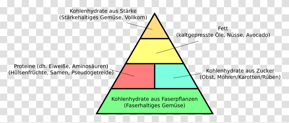 Vegan Pyramide Deutsch, Triangle Transparent Png