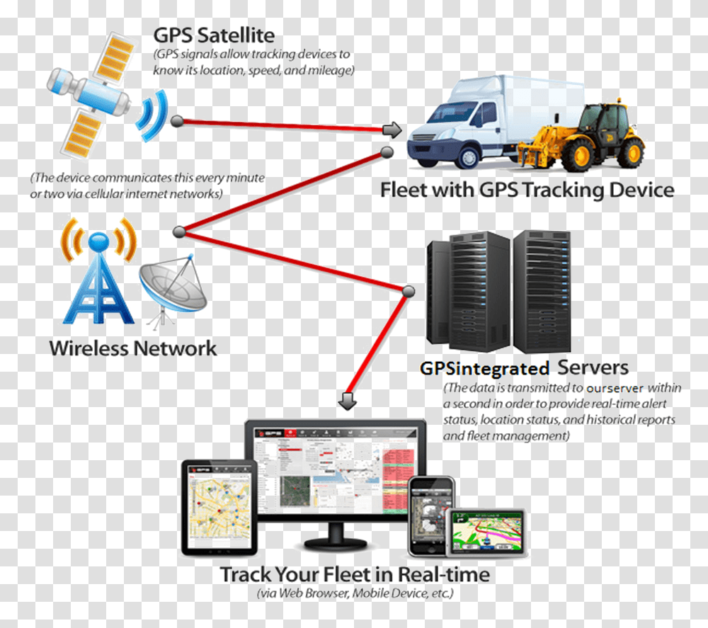 Vehicle Satellite Based Tracking Systems, Electronics, Computer, Hardware, Flyer Transparent Png