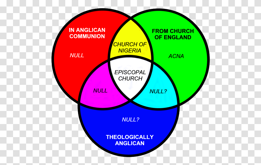 Venn Diagram Catholic And Anglican Church Venn Diagram, Sphere Transparent Png